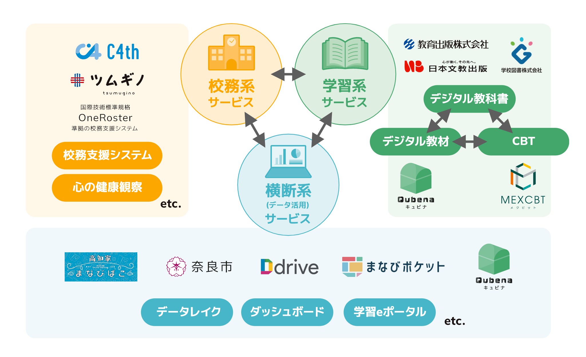 キュビナが推進する学習者中心のデータ利活用