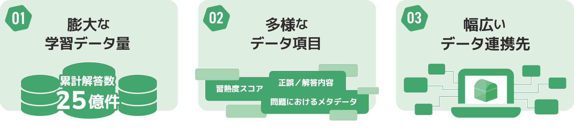 01膨大な学習データ量・02多様なデータ項目・03幅広いデータ連携先
