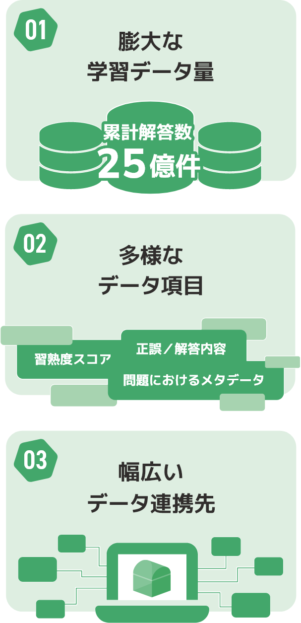 01膨大な学習データ量・02多様なデータ項目・03幅広いデータ連携先