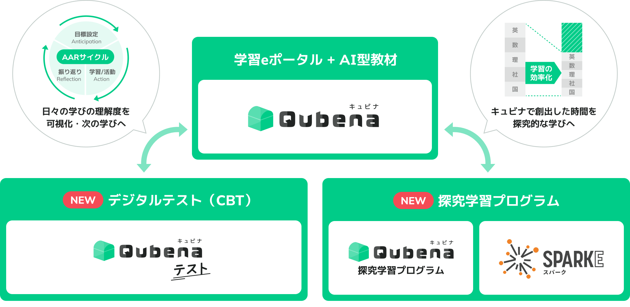 日々の学びの理解度を可視化・次の学びへ キュビナで創出した時間を探究的な学びへ