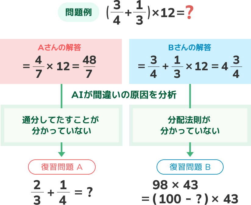 Ai が間違い原因を分析