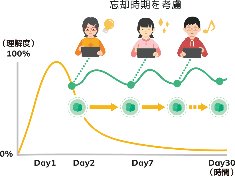 忘却時期を考慮