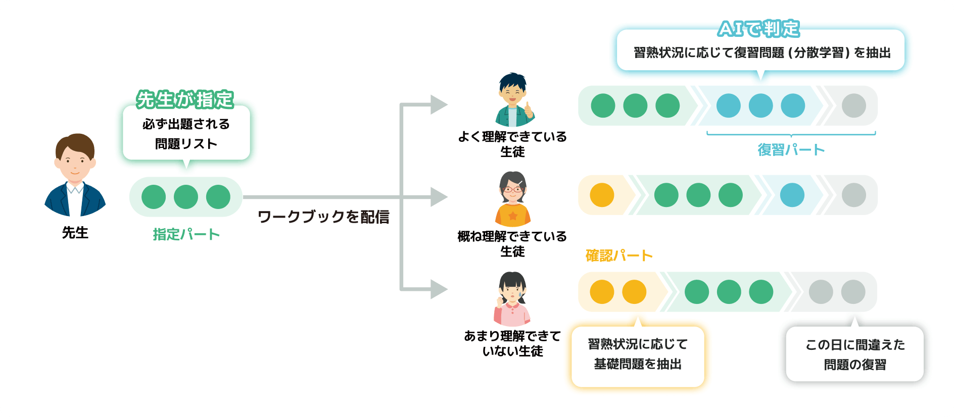 先生が指定　Aiが判定