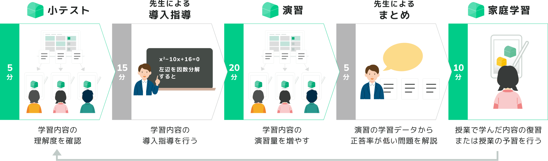 小テスト→先生による導入指導→演習→先生によるまとめ→家庭学習