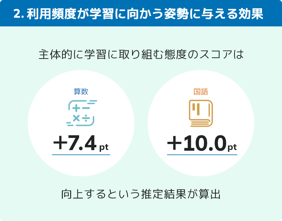 2.利用頻度が学習に向かう姿勢に与える効果