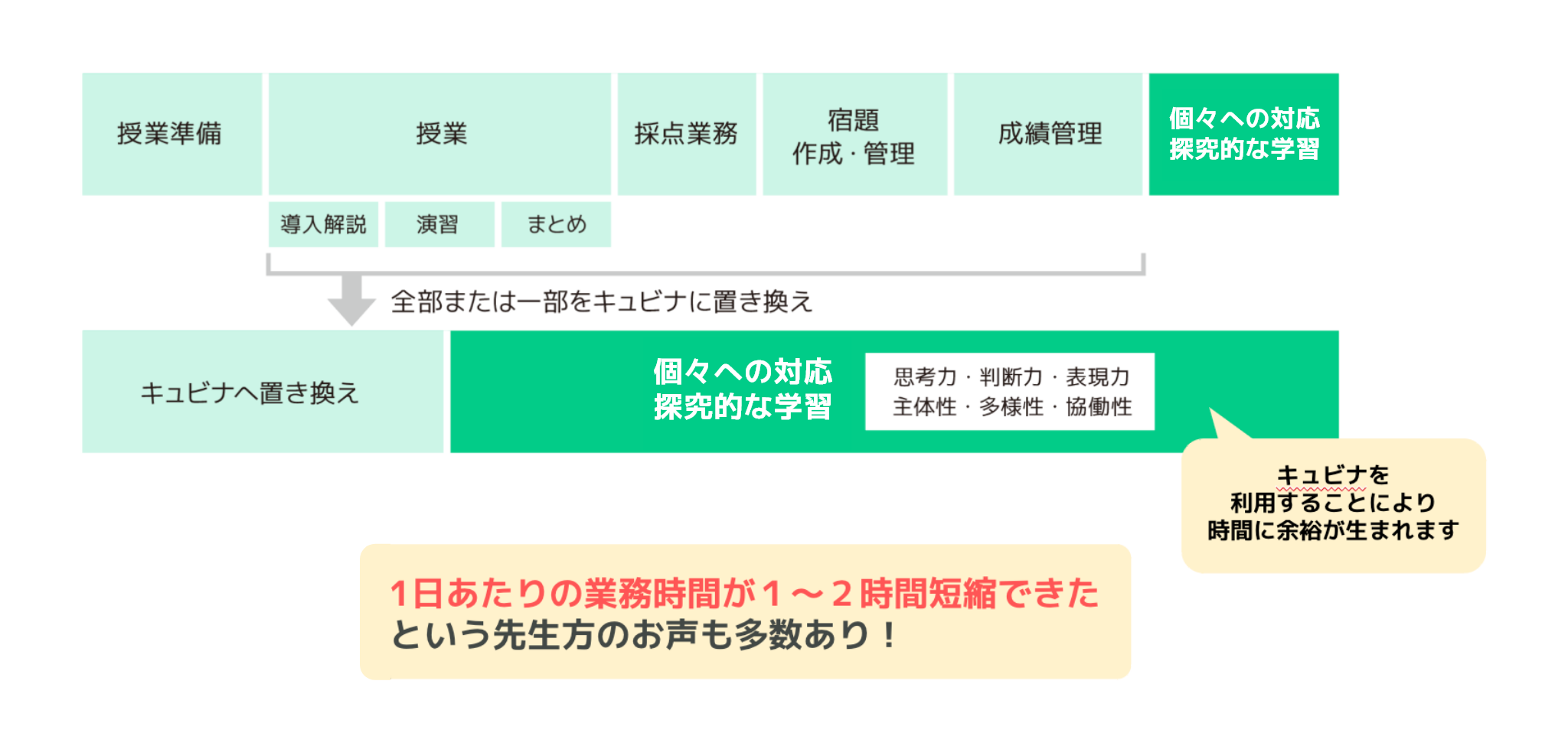 学校の働き方改革を促進