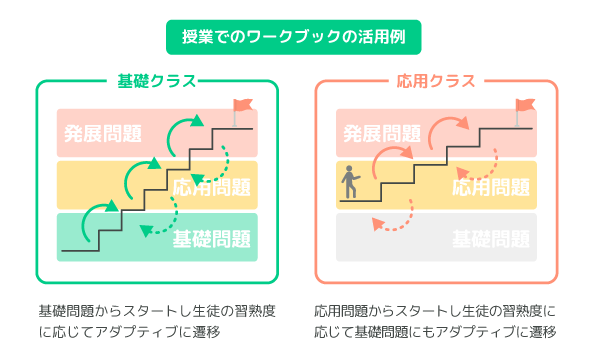 Qubenaワークブック機能利用シーンー習熟度別クラスでの利用（レベル指定モード＋問題別・生徒別ステータス）