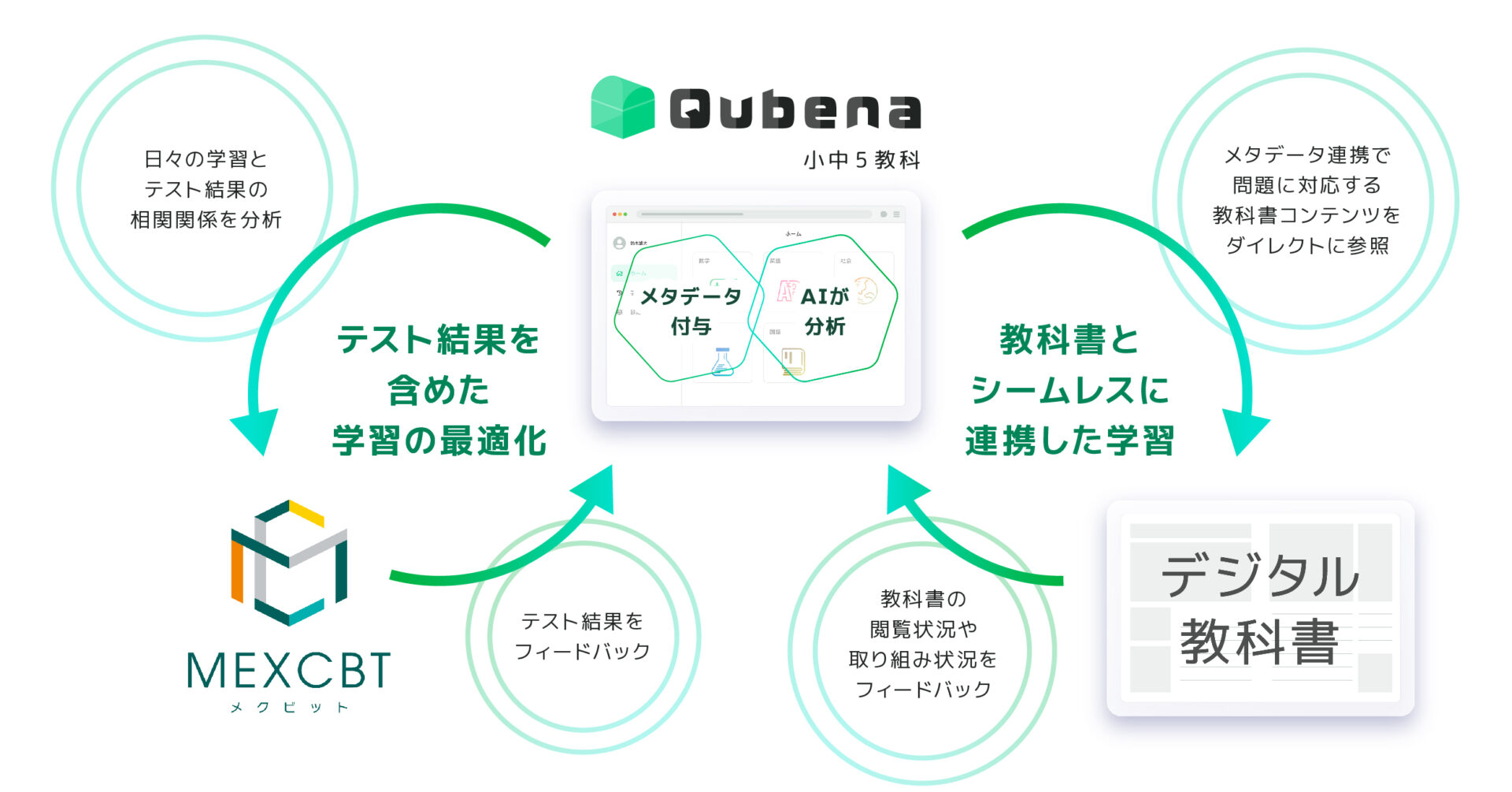 AI型教材「Qubena （キュビナ）」 文部科学省CBTシステム（MEXCBT：メクビット）と連携し、来年度の全国学力学習状況調査に対応した学習eポータルとして9月よりサービス提供を開始  - Qubena（キュビナ）／株式会社COMPASS - 学習eポータル＋AI型教材