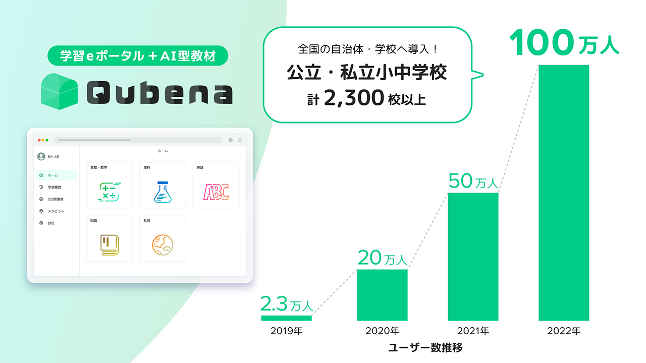 学習eポータル＋AI型教材「Qubena（キュビナ）」利用者数が昨年比2倍となる100万人を突破〜全国170以上の自治体、約2,300校の小中学校が導入〜  - Qubena（キュビナ）／株式会社COMPASS - 学習eポータル＋AI型教材